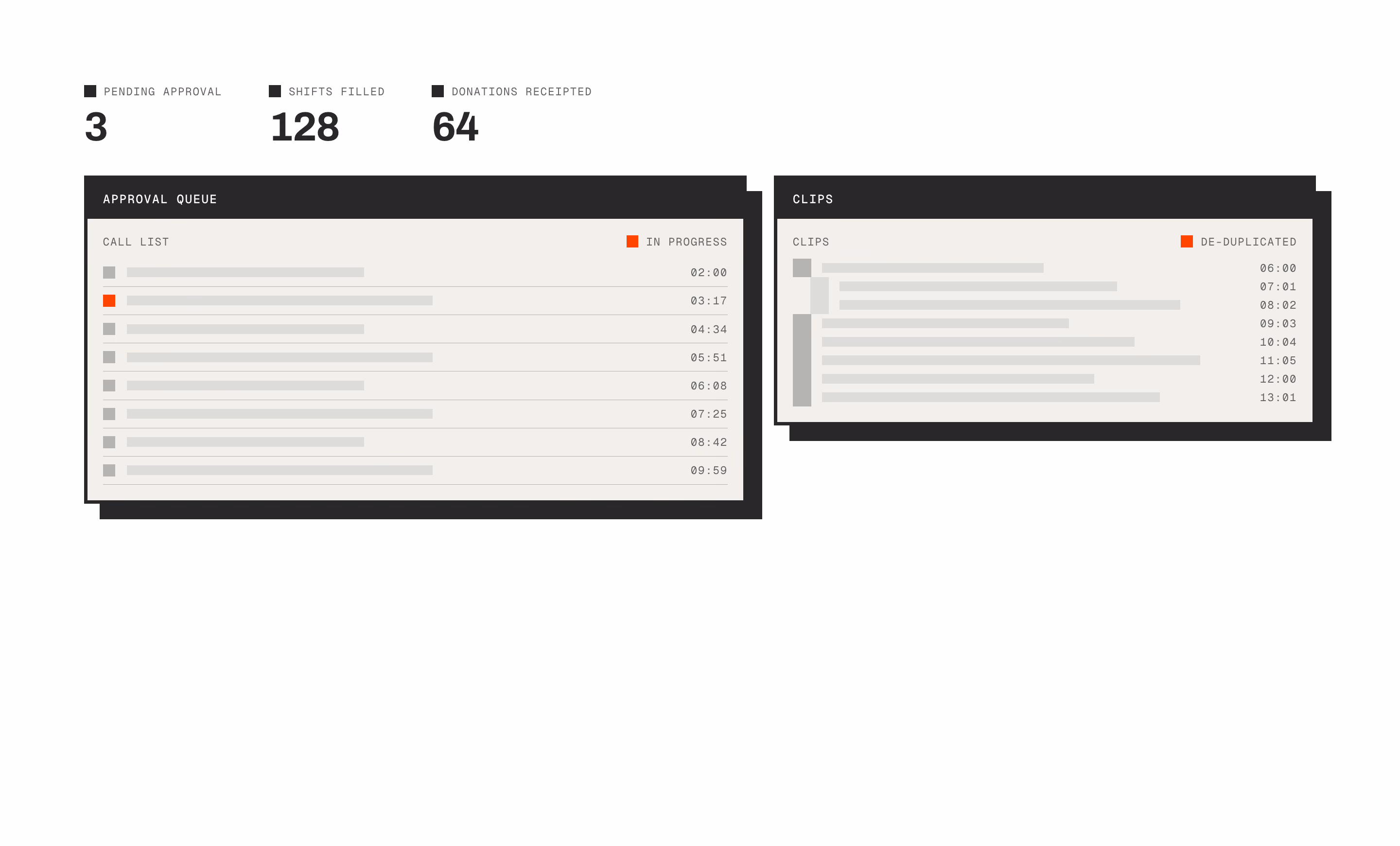Dashboard counters reading pending approval 3, shifts filled 128, donations receipted 64, over an approval queue and a de-duplicated clips list.