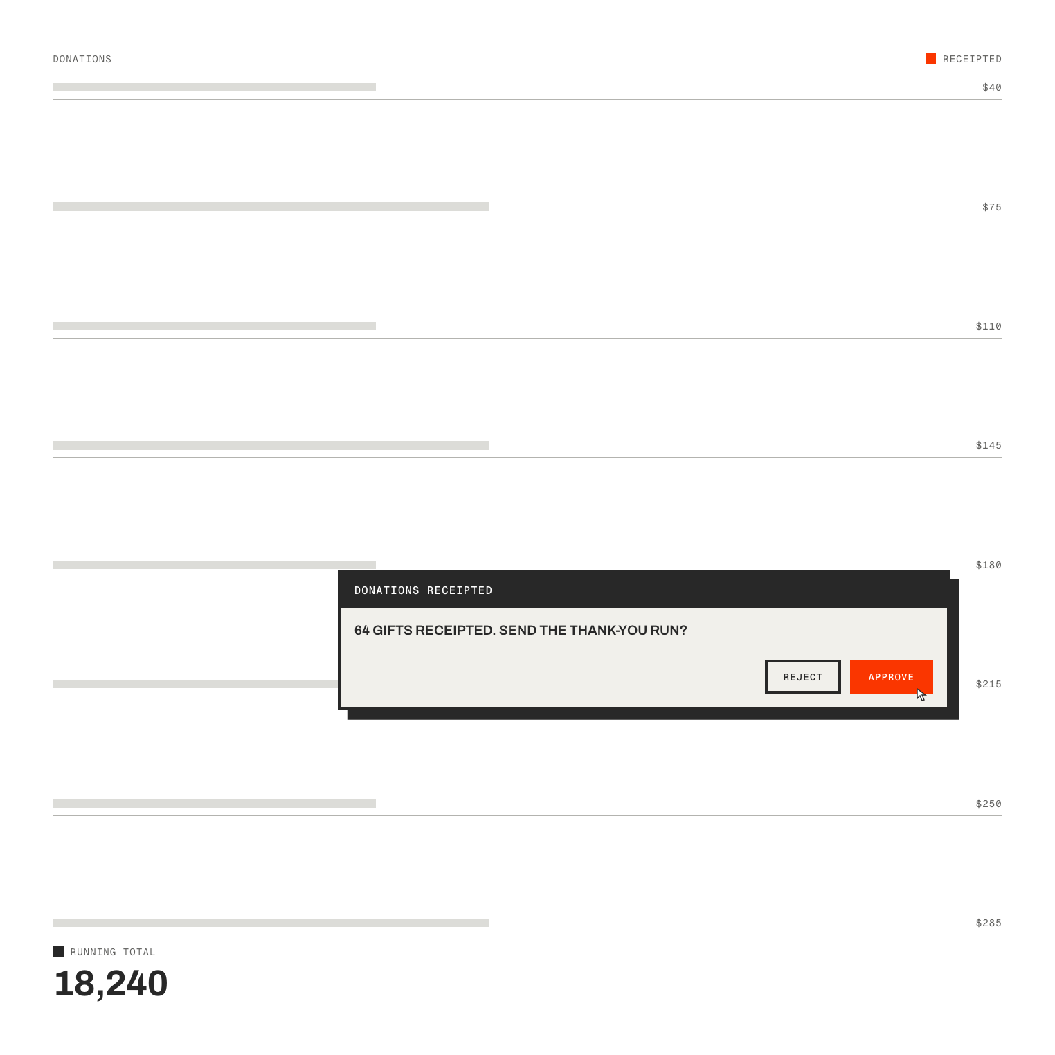 A donation ledger with a thank-you run awaiting approval